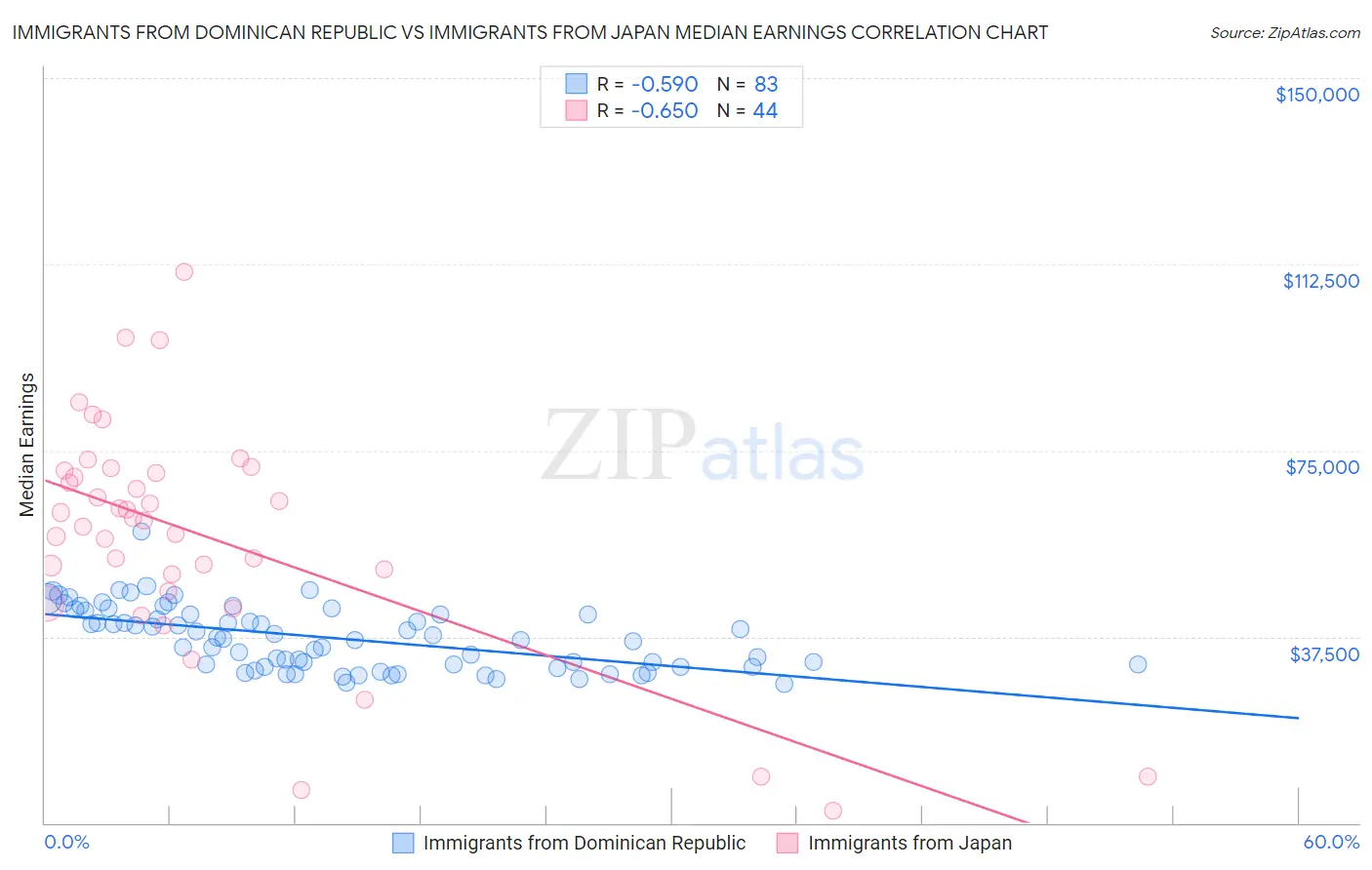 Immigrants from Dominican Republic vs Immigrants from Japan Median Earnings
