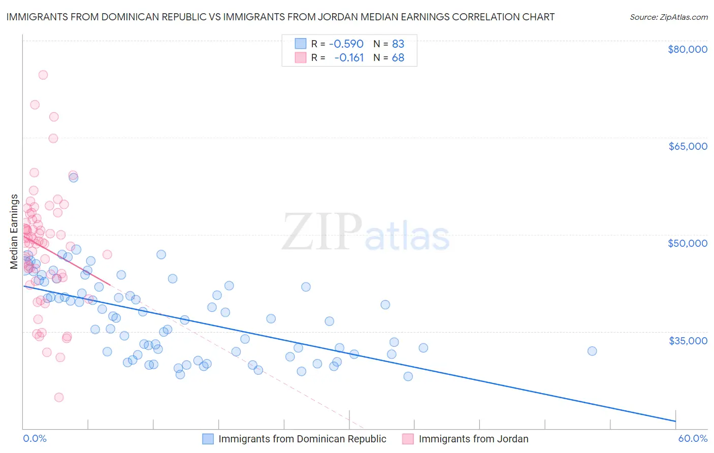 Immigrants from Dominican Republic vs Immigrants from Jordan Median Earnings