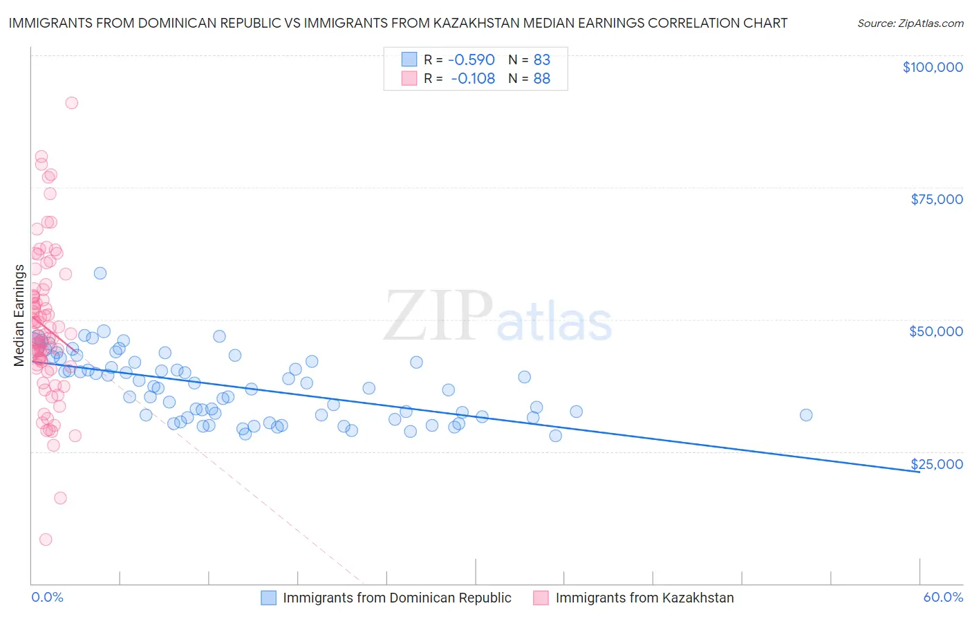 Immigrants from Dominican Republic vs Immigrants from Kazakhstan Median Earnings