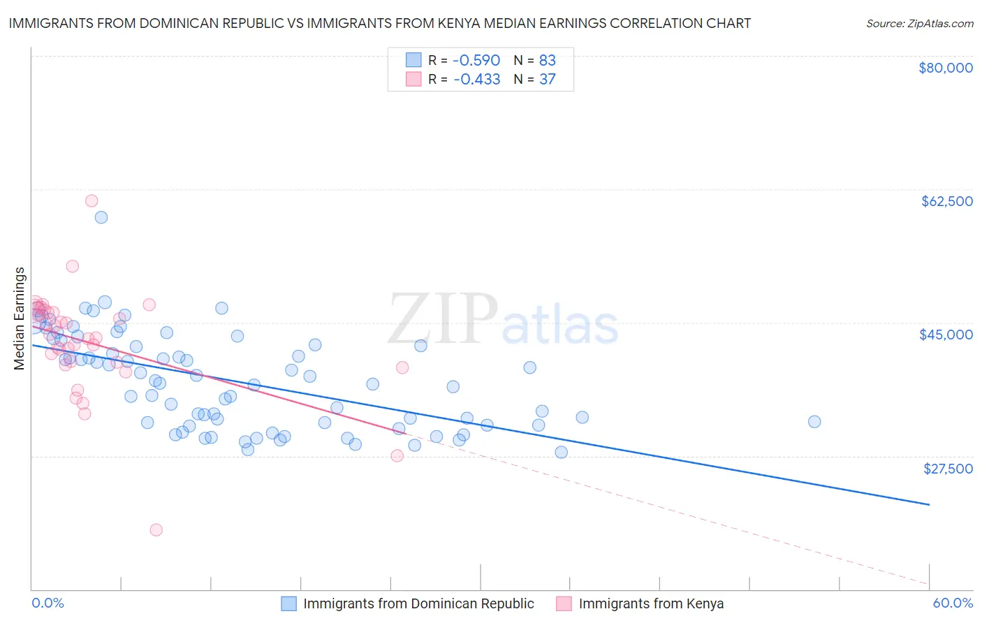 Immigrants from Dominican Republic vs Immigrants from Kenya Median Earnings
