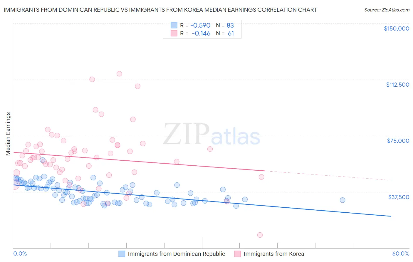 Immigrants from Dominican Republic vs Immigrants from Korea Median Earnings