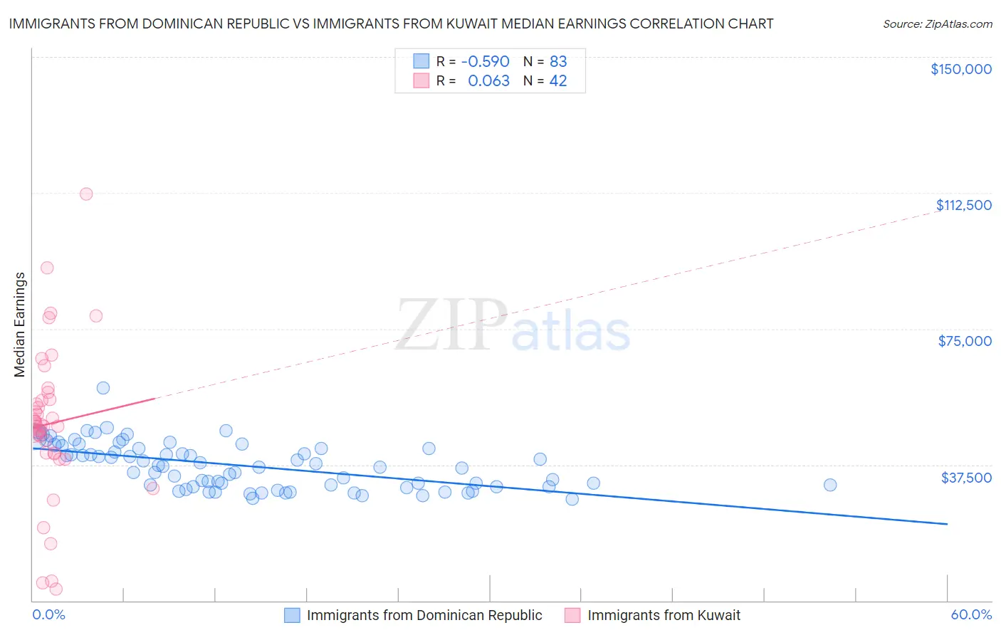 Immigrants from Dominican Republic vs Immigrants from Kuwait Median Earnings
