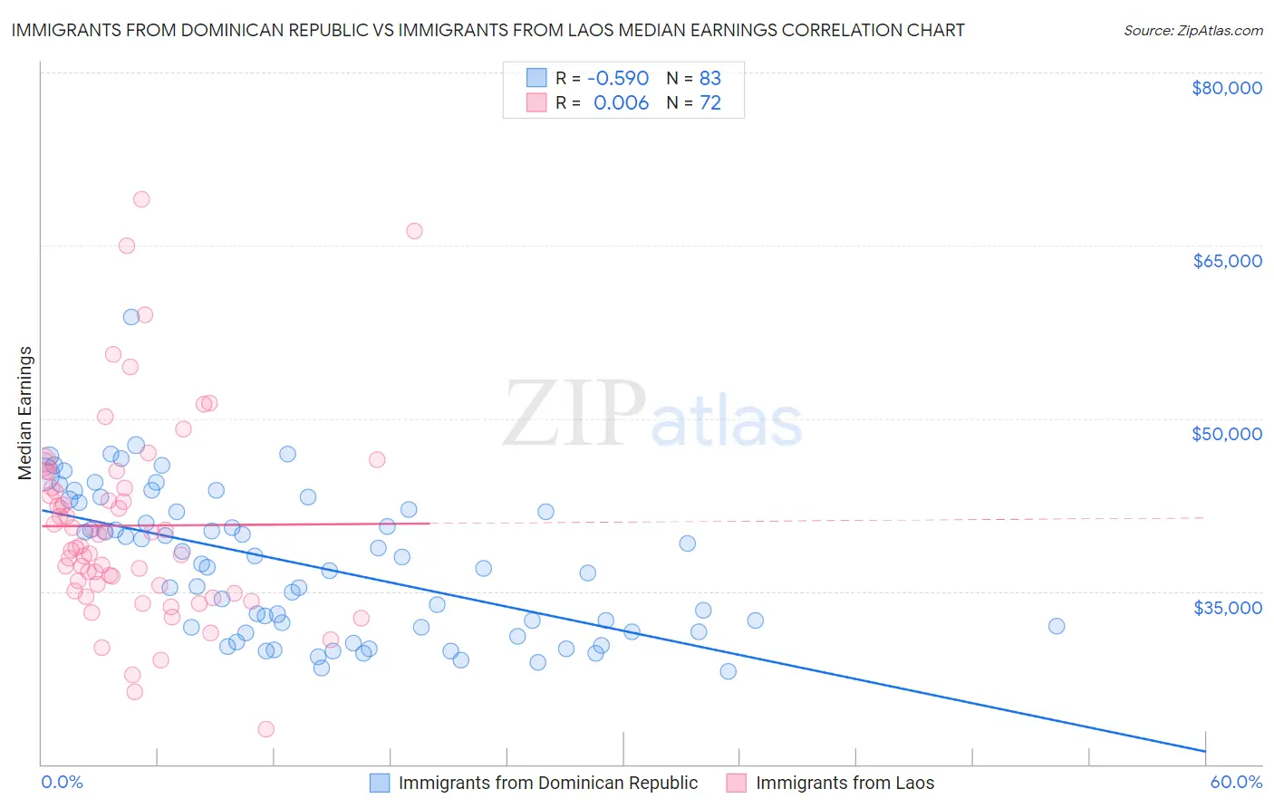 Immigrants from Dominican Republic vs Immigrants from Laos Median Earnings