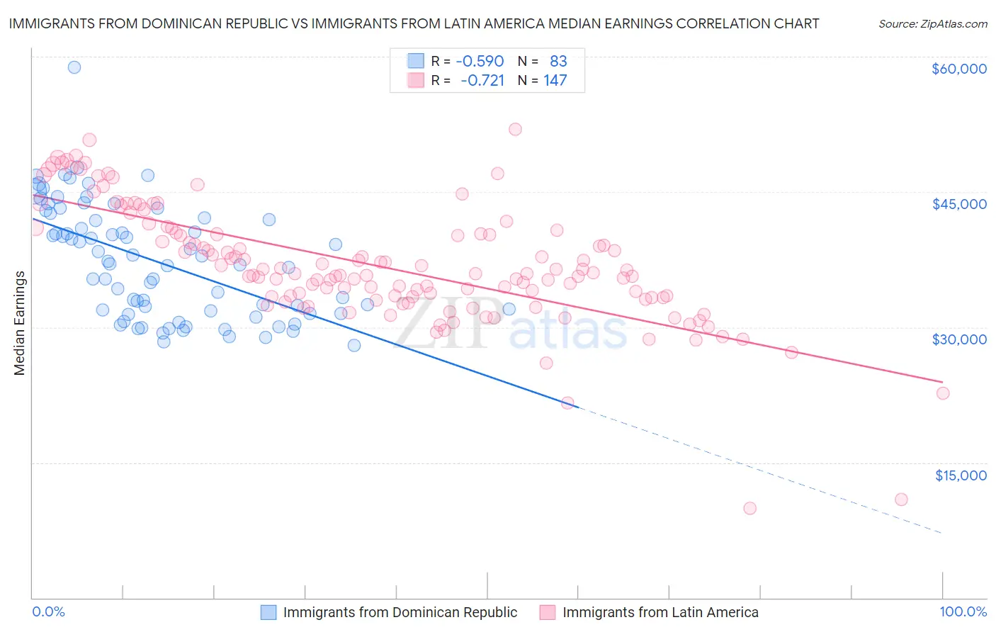 Immigrants from Dominican Republic vs Immigrants from Latin America Median Earnings