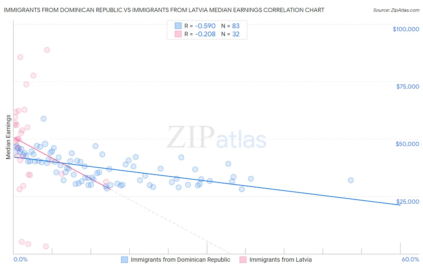 Immigrants from Dominican Republic vs Immigrants from Latvia Median Earnings