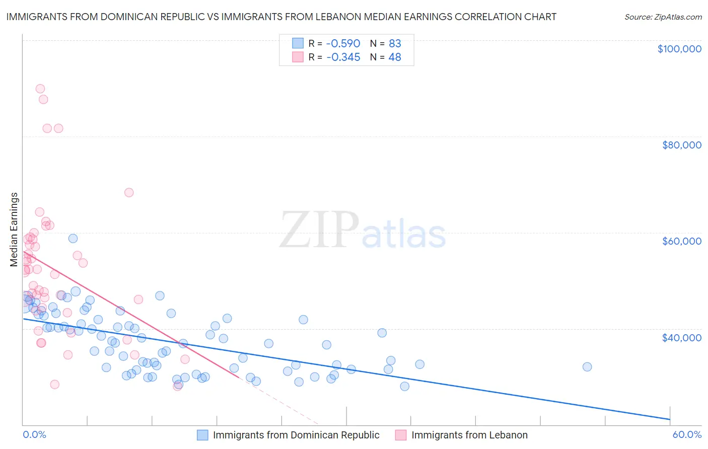 Immigrants from Dominican Republic vs Immigrants from Lebanon Median Earnings