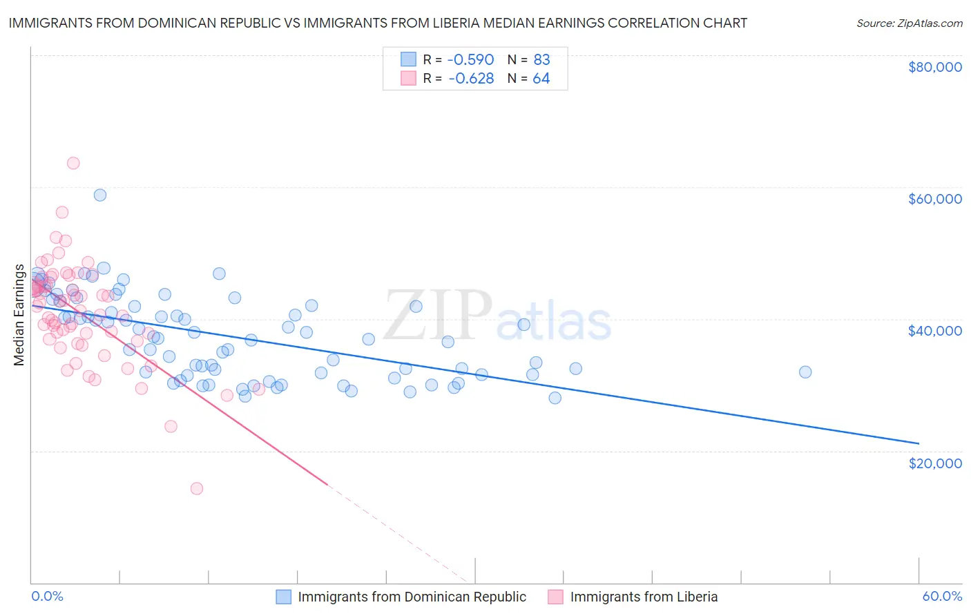 Immigrants from Dominican Republic vs Immigrants from Liberia Median Earnings