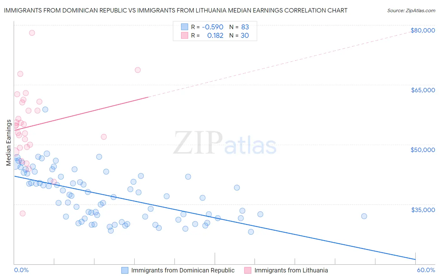 Immigrants from Dominican Republic vs Immigrants from Lithuania Median Earnings