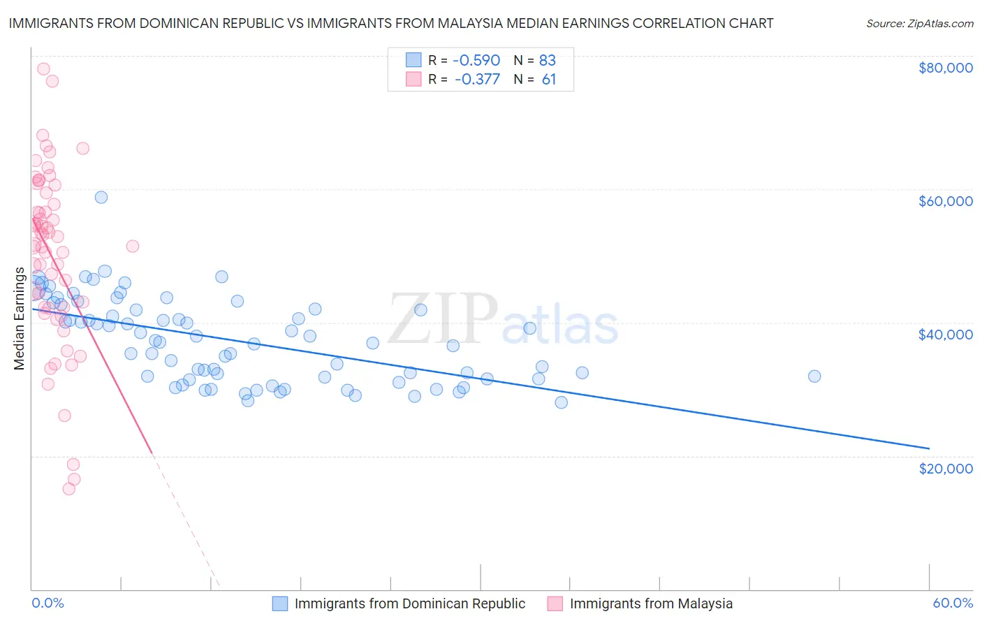 Immigrants from Dominican Republic vs Immigrants from Malaysia Median Earnings