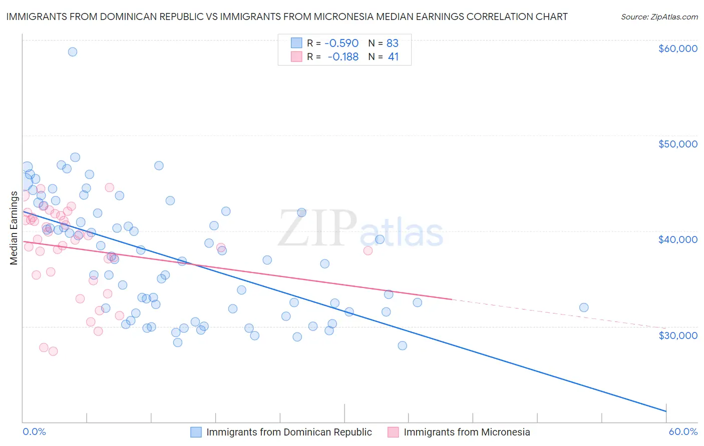 Immigrants from Dominican Republic vs Immigrants from Micronesia Median Earnings