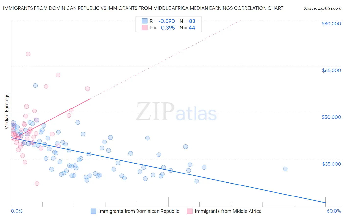 Immigrants from Dominican Republic vs Immigrants from Middle Africa Median Earnings