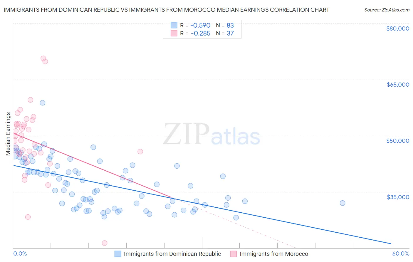 Immigrants from Dominican Republic vs Immigrants from Morocco Median Earnings