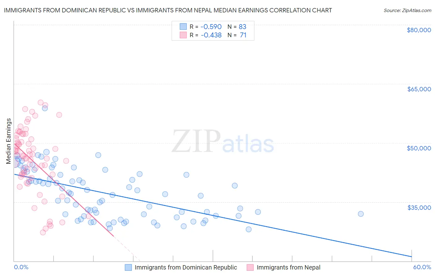 Immigrants from Dominican Republic vs Immigrants from Nepal Median Earnings