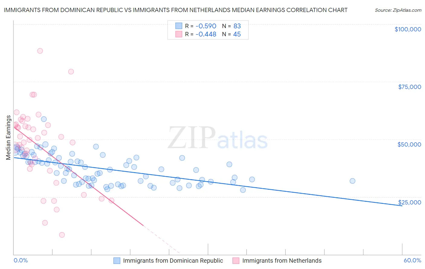 Immigrants from Dominican Republic vs Immigrants from Netherlands Median Earnings