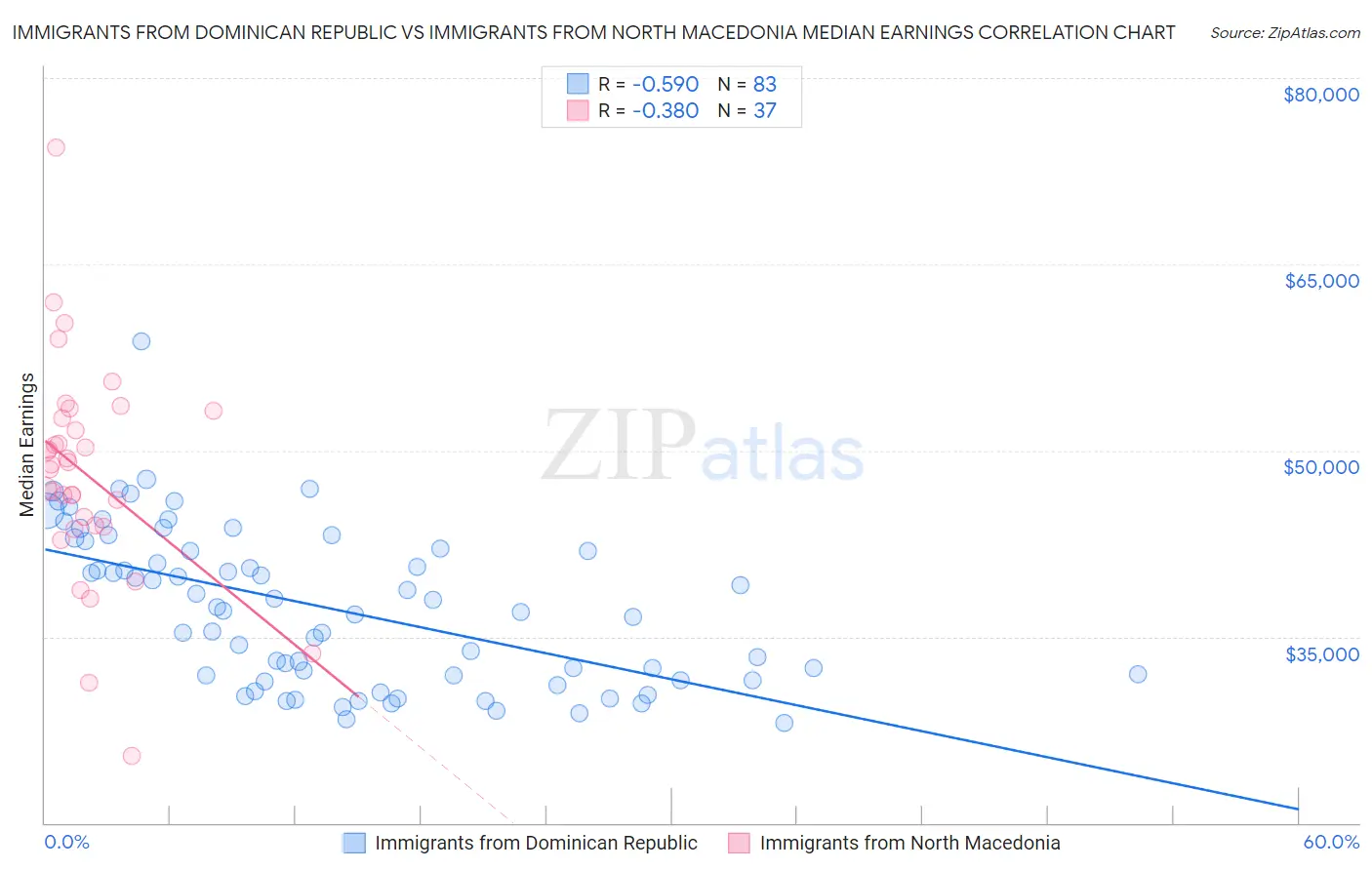 Immigrants from Dominican Republic vs Immigrants from North Macedonia Median Earnings