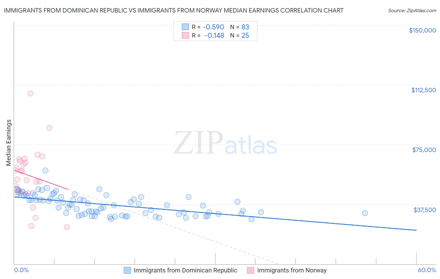Immigrants from Dominican Republic vs Immigrants from Norway Median Earnings