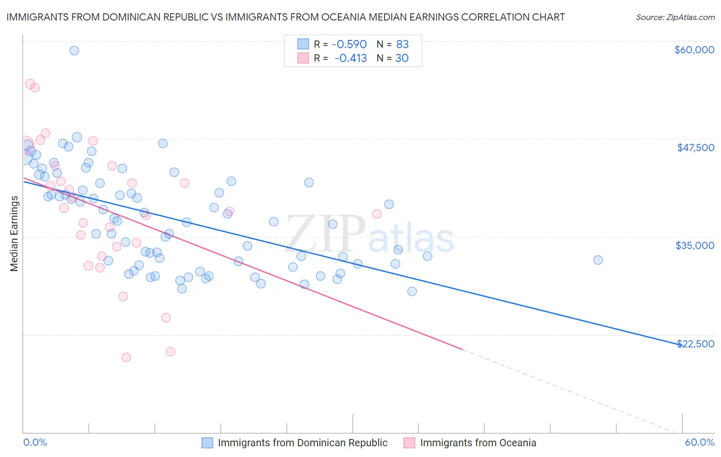 Immigrants from Dominican Republic vs Immigrants from Oceania Median Earnings