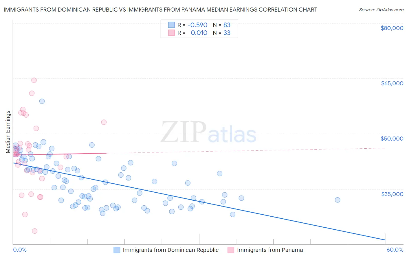 Immigrants from Dominican Republic vs Immigrants from Panama Median Earnings