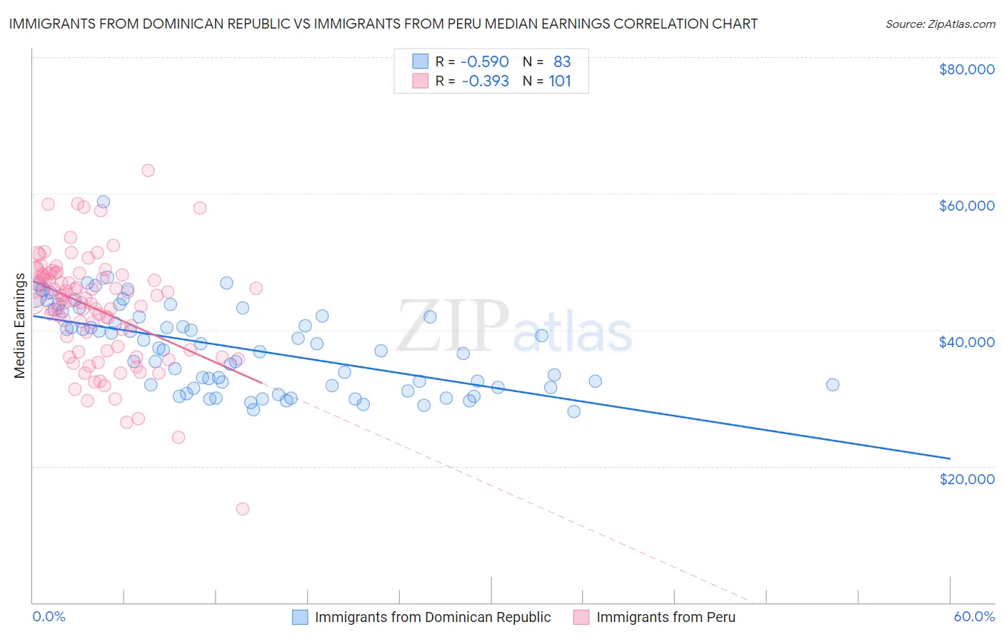 Immigrants from Dominican Republic vs Immigrants from Peru Median Earnings