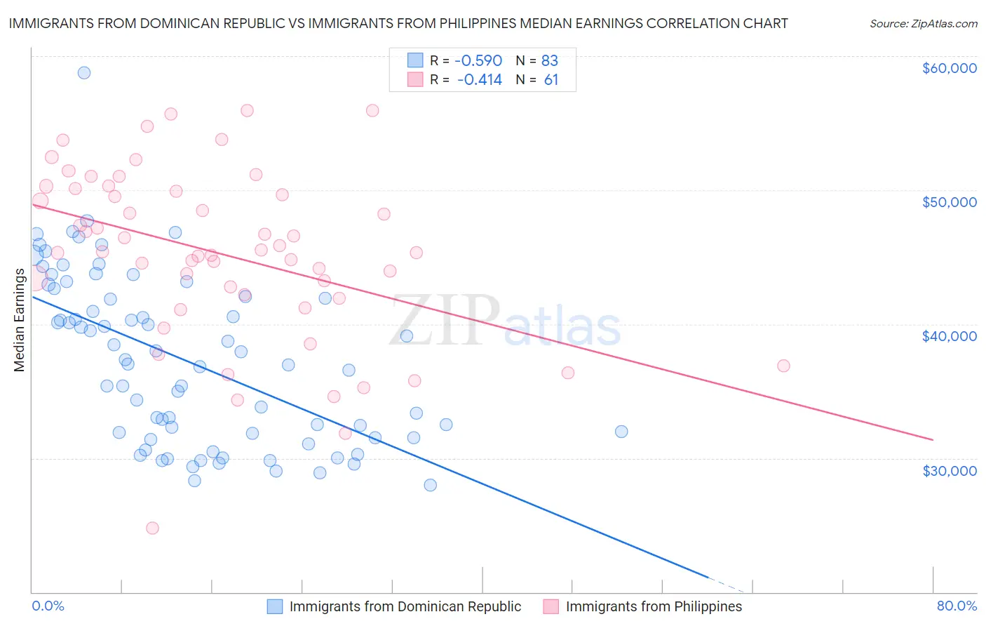 Immigrants from Dominican Republic vs Immigrants from Philippines Median Earnings