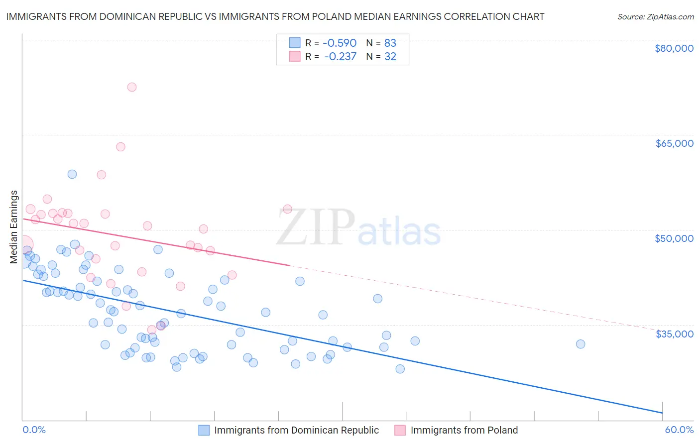 Immigrants from Dominican Republic vs Immigrants from Poland Median Earnings