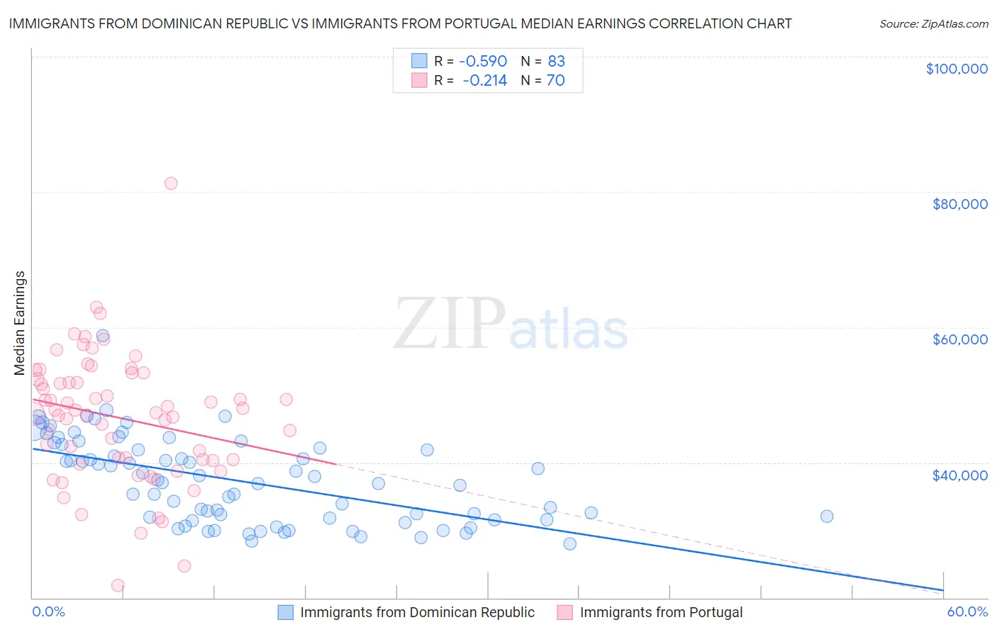 Immigrants from Dominican Republic vs Immigrants from Portugal Median Earnings
