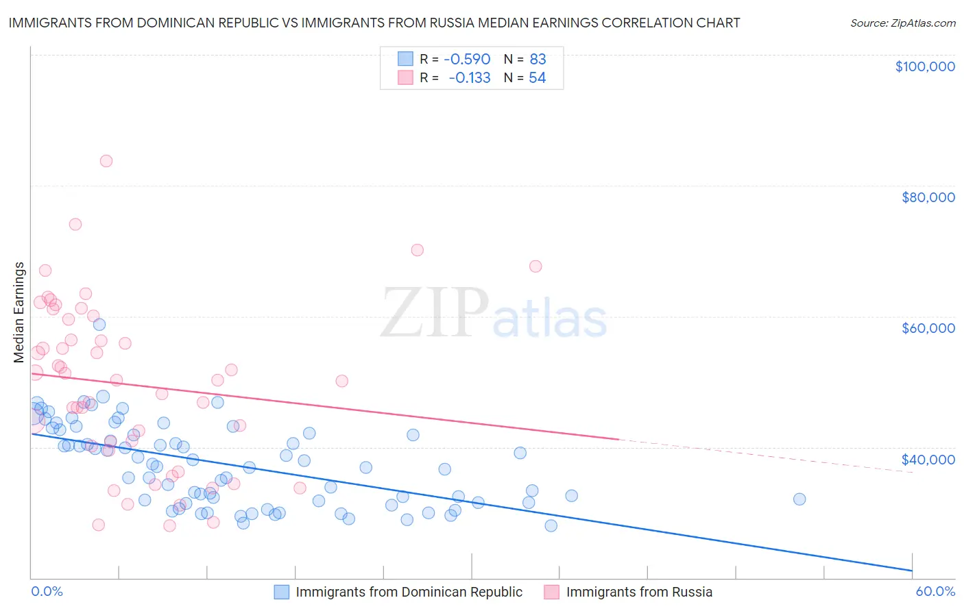 Immigrants from Dominican Republic vs Immigrants from Russia Median Earnings
