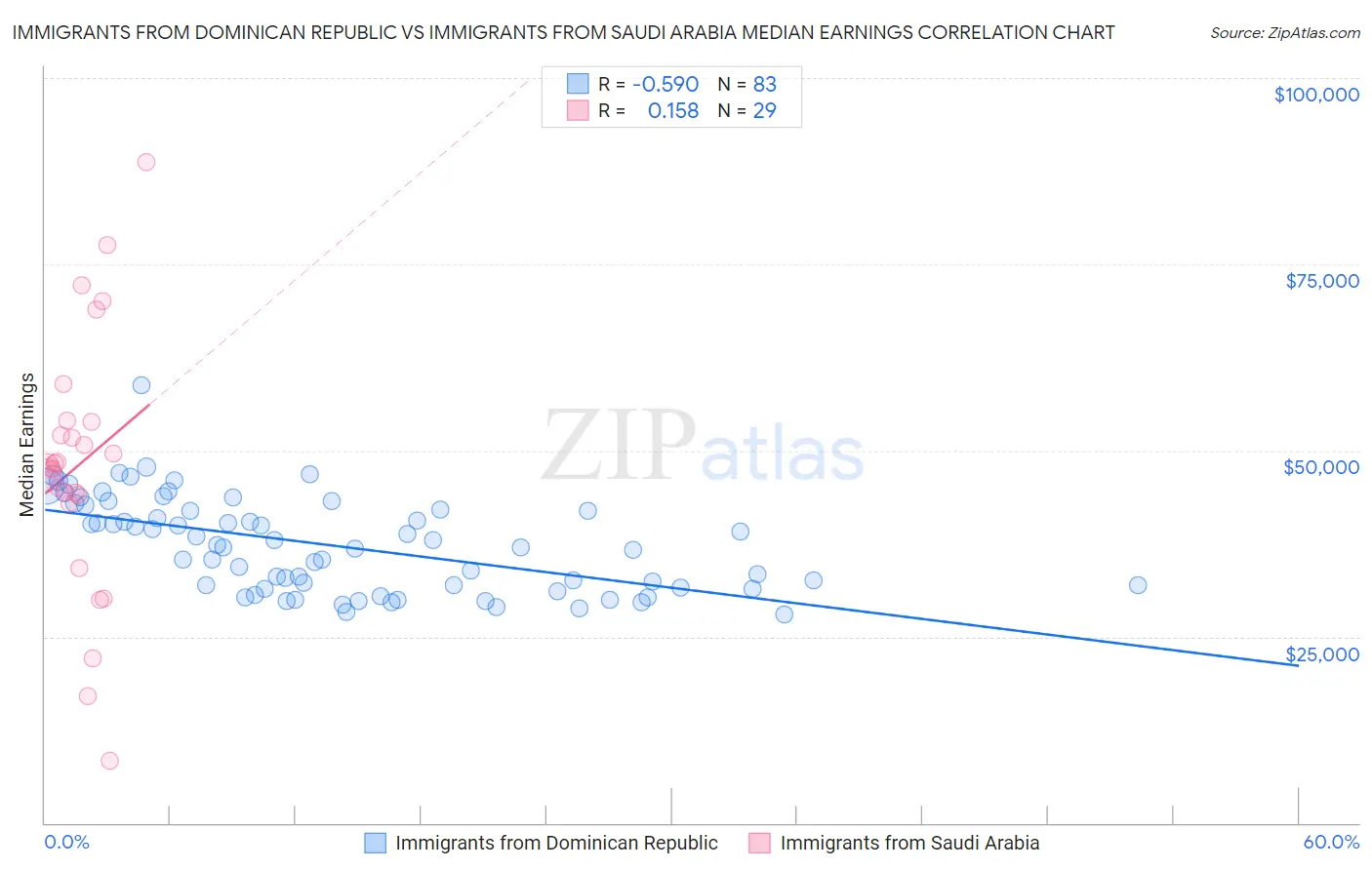 Immigrants from Dominican Republic vs Immigrants from Saudi Arabia Median Earnings