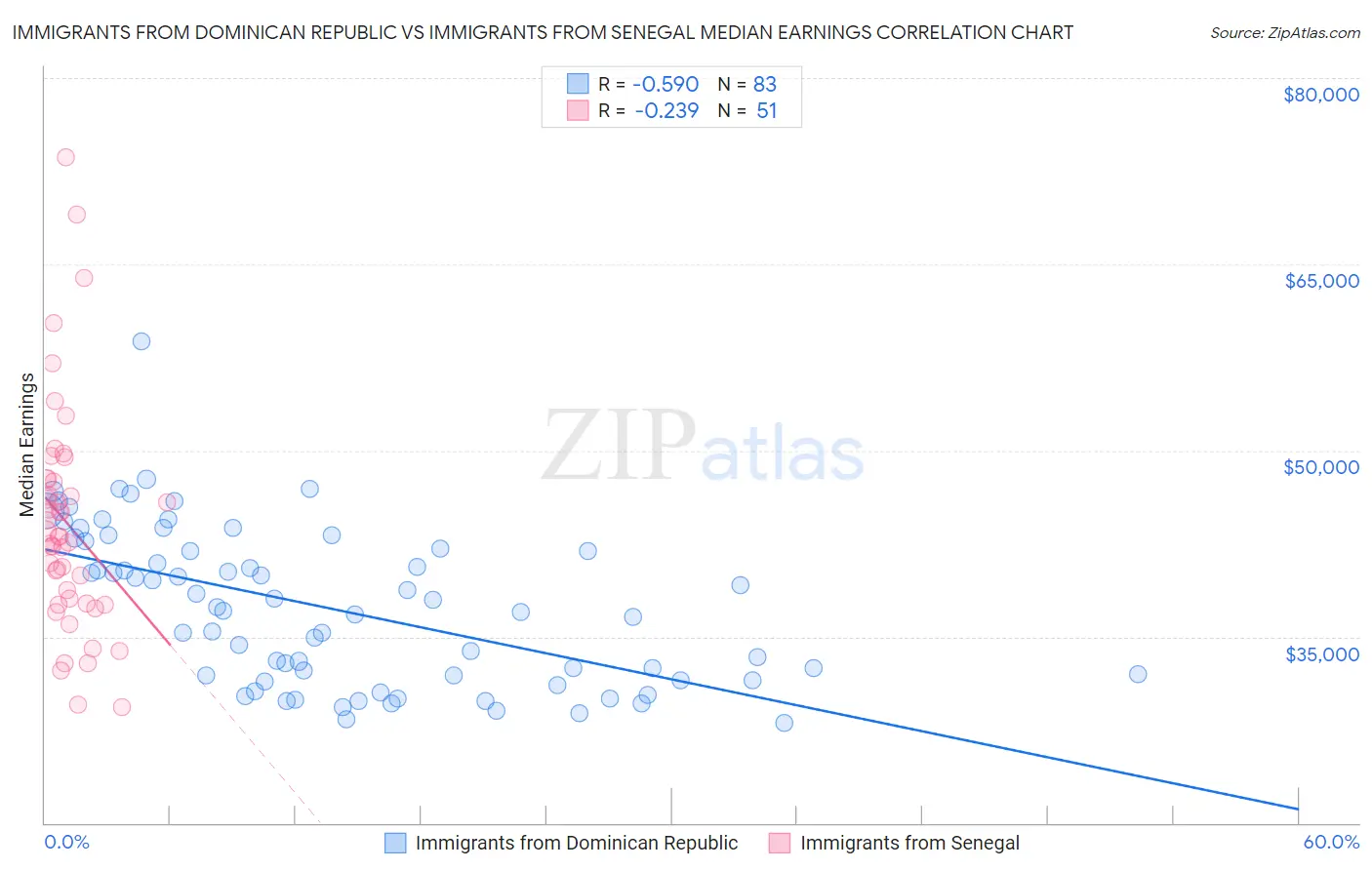 Immigrants from Dominican Republic vs Immigrants from Senegal Median Earnings