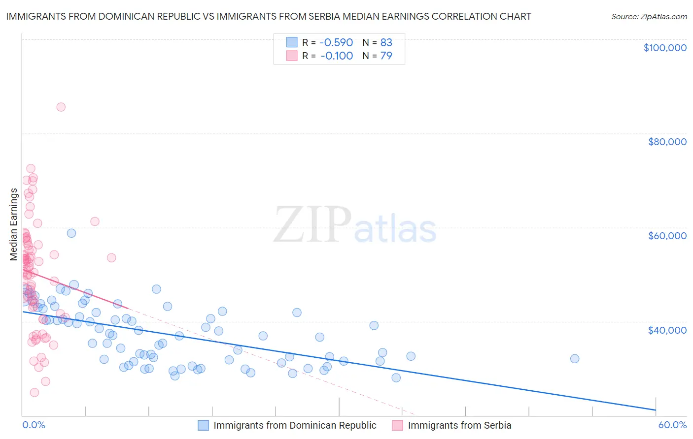 Immigrants from Dominican Republic vs Immigrants from Serbia Median Earnings