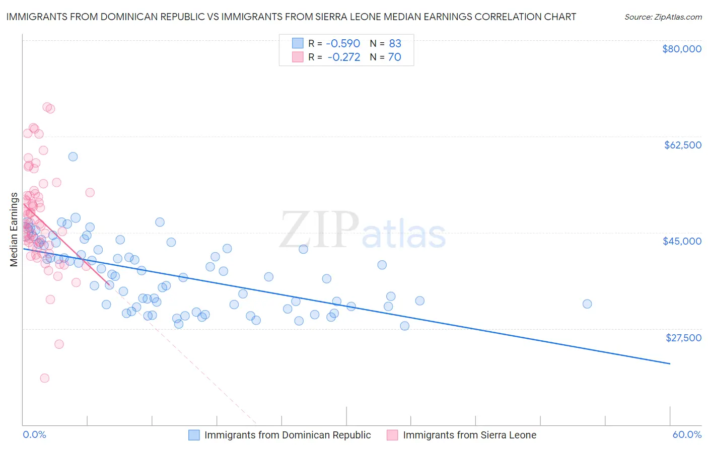 Immigrants from Dominican Republic vs Immigrants from Sierra Leone Median Earnings