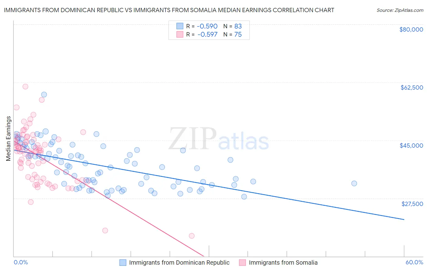 Immigrants from Dominican Republic vs Immigrants from Somalia Median Earnings