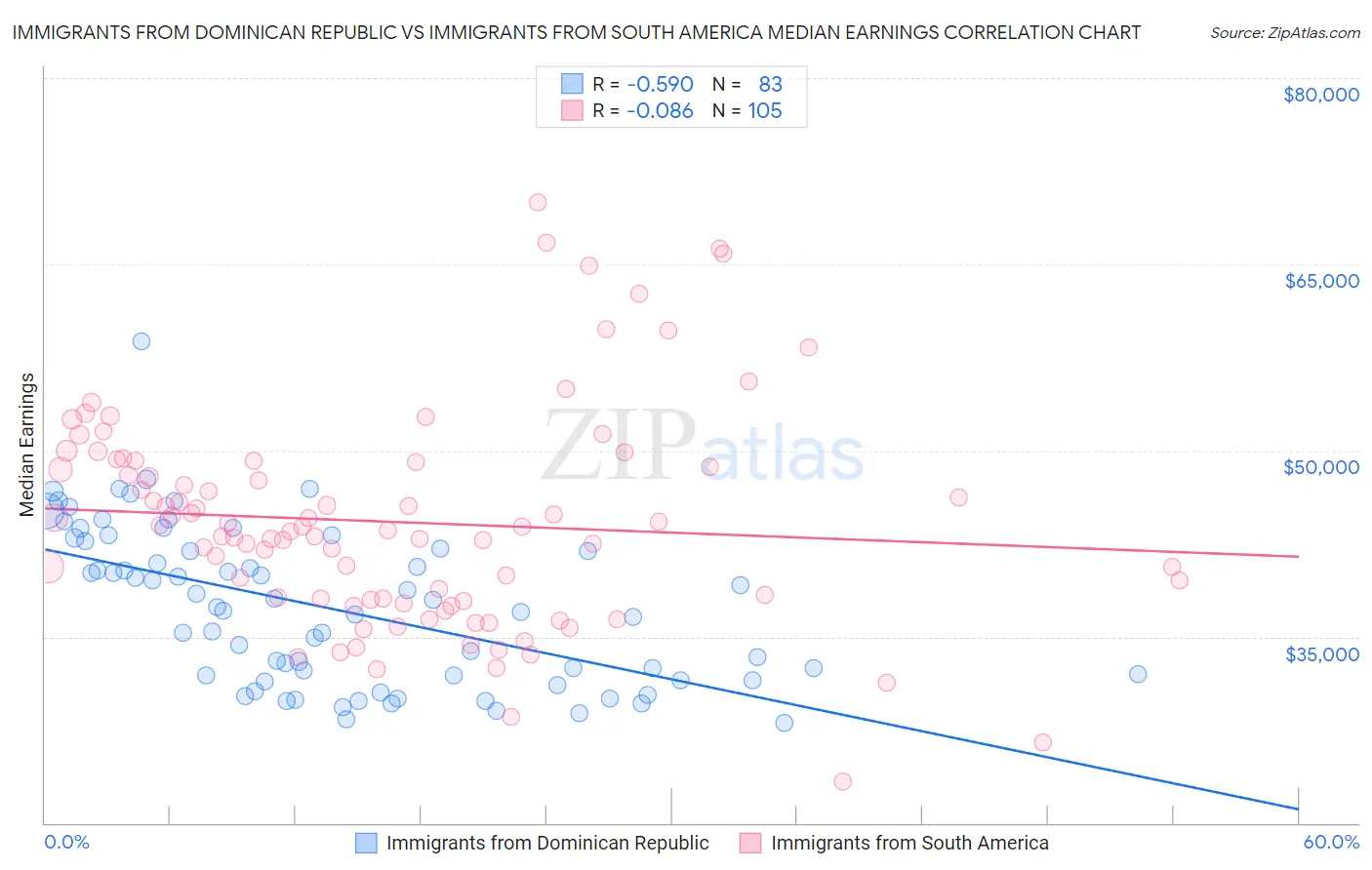 Immigrants from Dominican Republic vs Immigrants from South America Median Earnings