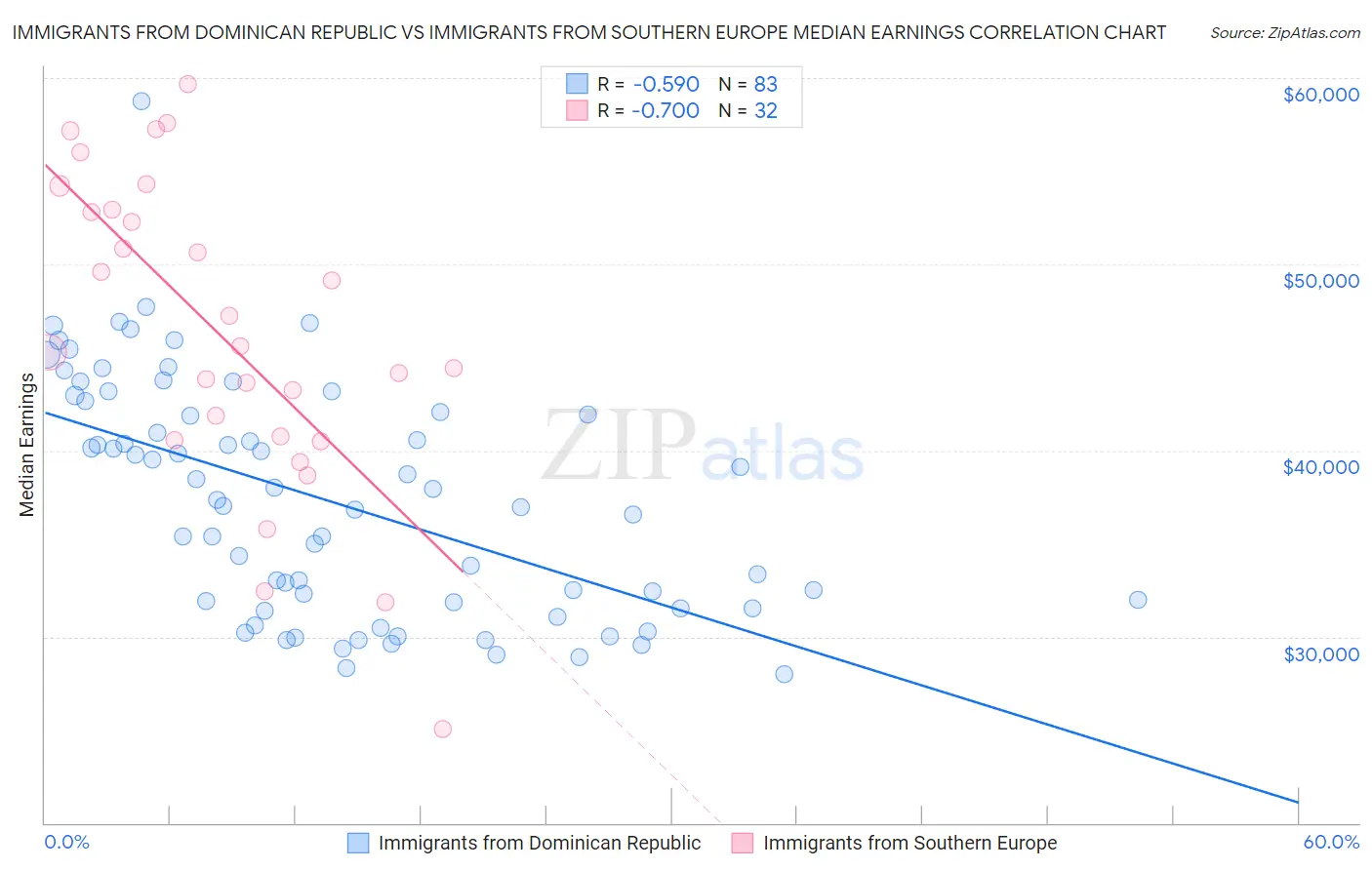 Immigrants from Dominican Republic vs Immigrants from Southern Europe Median Earnings