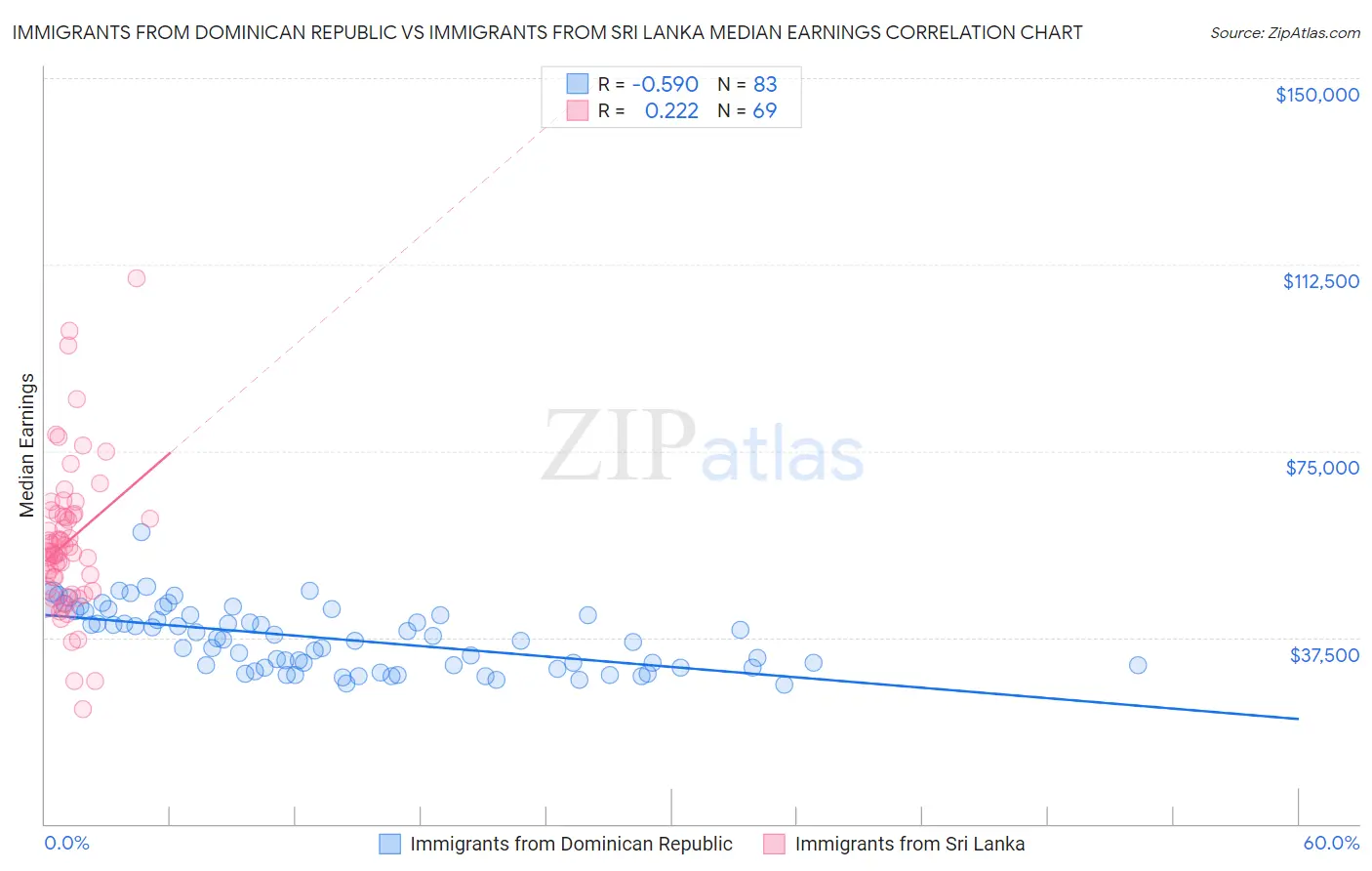 Immigrants from Dominican Republic vs Immigrants from Sri Lanka Median Earnings
