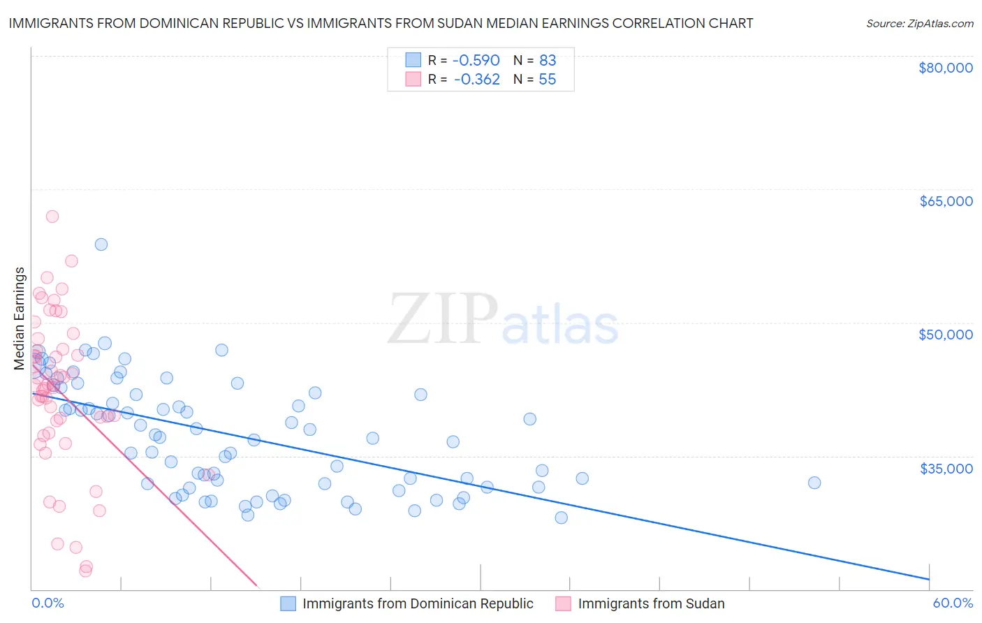 Immigrants from Dominican Republic vs Immigrants from Sudan Median Earnings