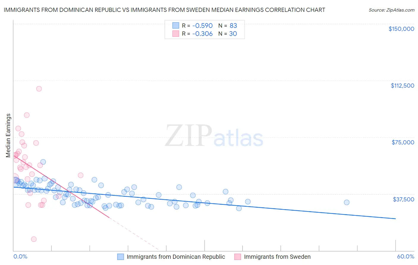 Immigrants from Dominican Republic vs Immigrants from Sweden Median Earnings