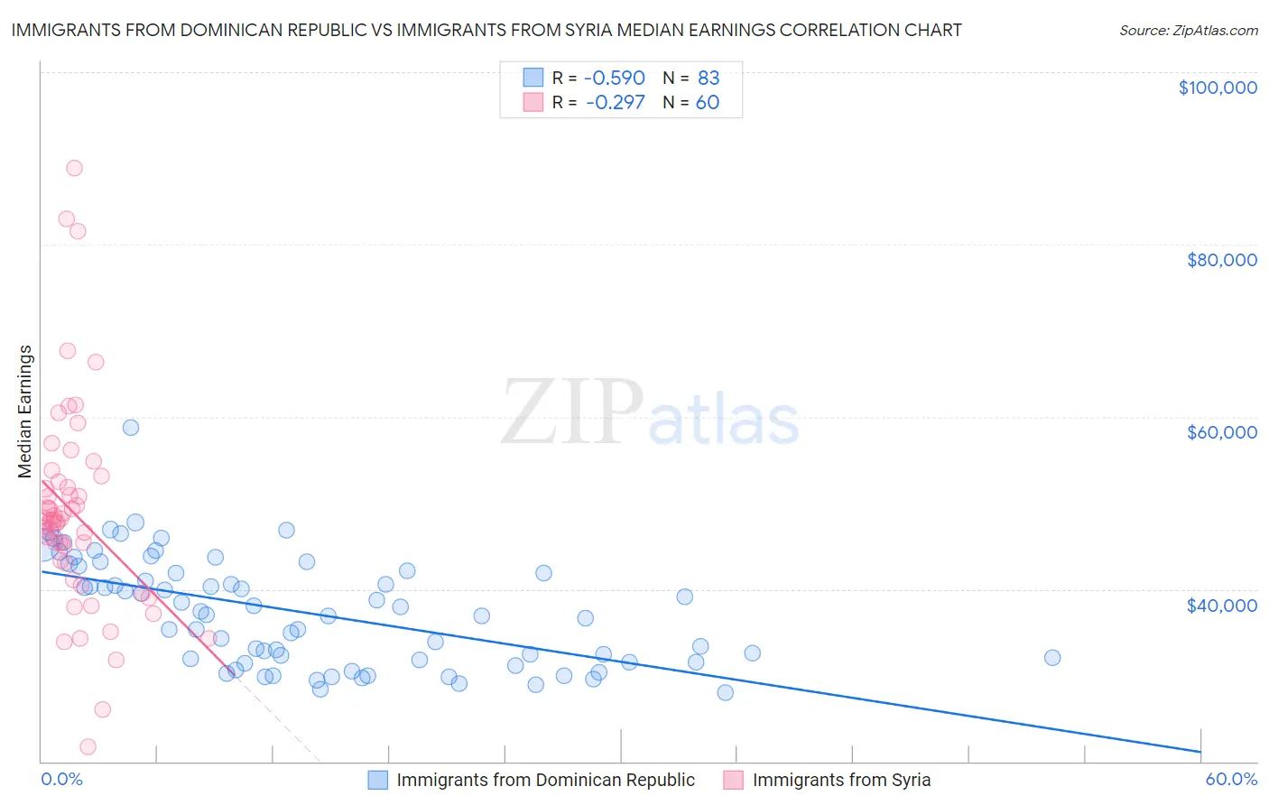 Immigrants from Dominican Republic vs Immigrants from Syria Median Earnings