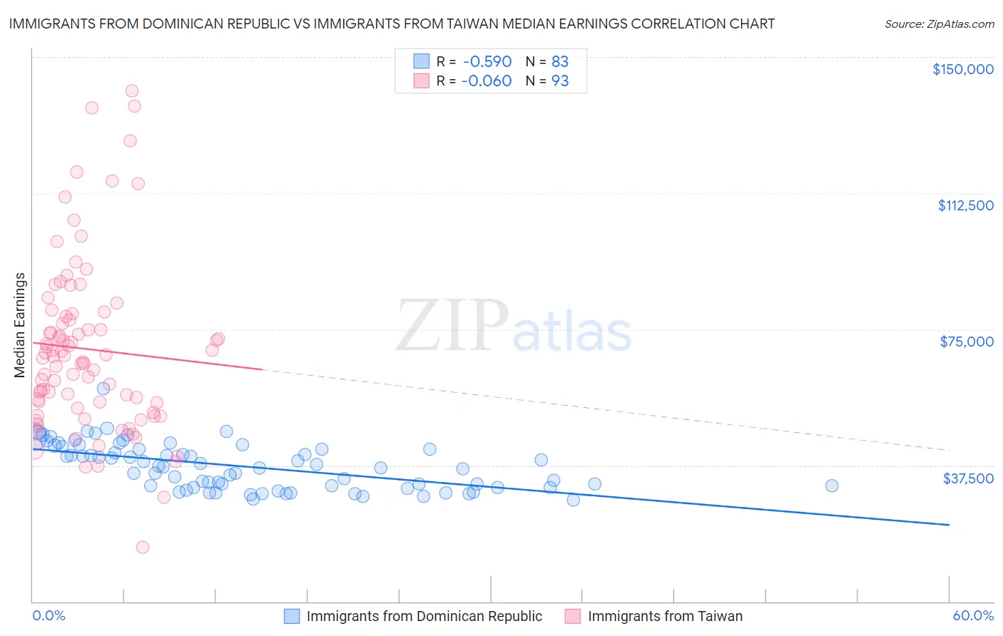 Immigrants from Dominican Republic vs Immigrants from Taiwan Median Earnings