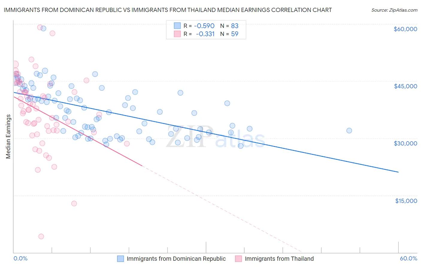 Immigrants from Dominican Republic vs Immigrants from Thailand Median Earnings