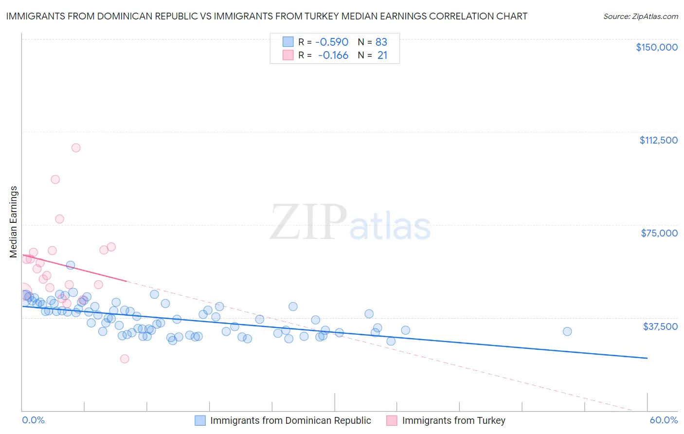 Immigrants from Dominican Republic vs Immigrants from Turkey Median Earnings