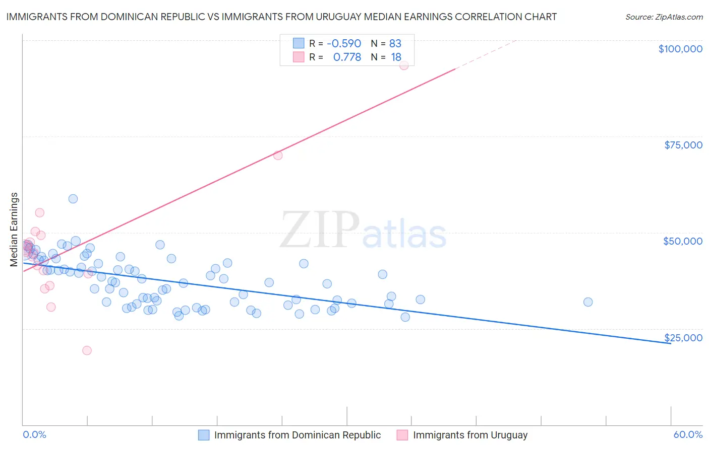 Immigrants from Dominican Republic vs Immigrants from Uruguay Median Earnings