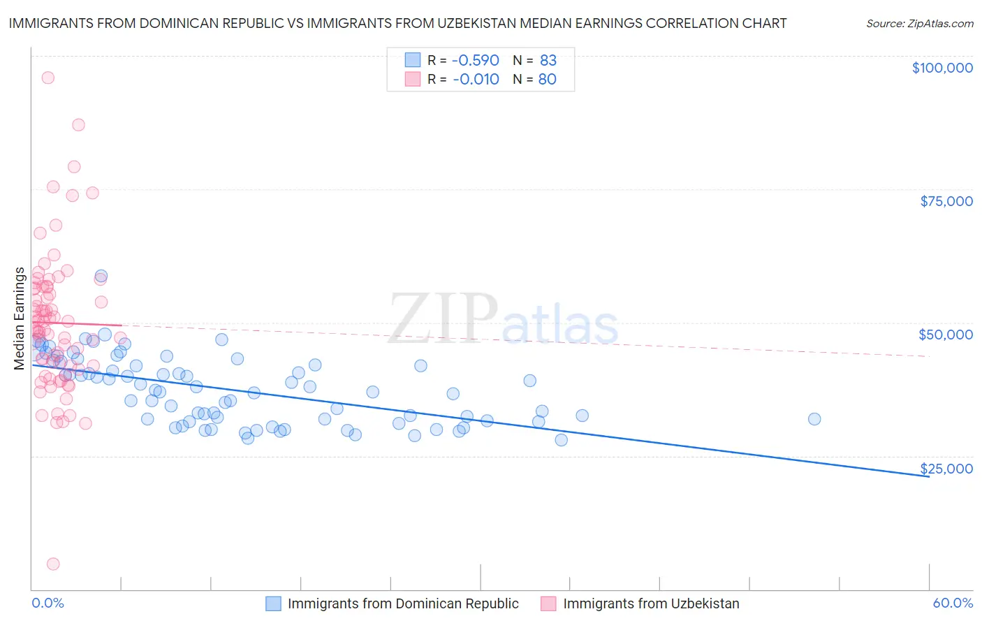 Immigrants from Dominican Republic vs Immigrants from Uzbekistan Median Earnings
