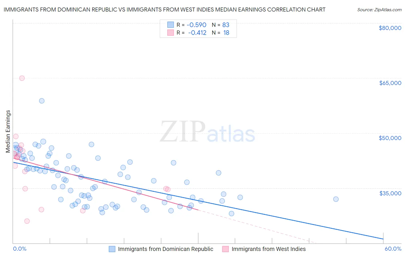 Immigrants from Dominican Republic vs Immigrants from West Indies Median Earnings