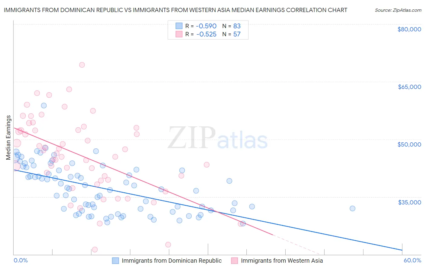 Immigrants from Dominican Republic vs Immigrants from Western Asia Median Earnings