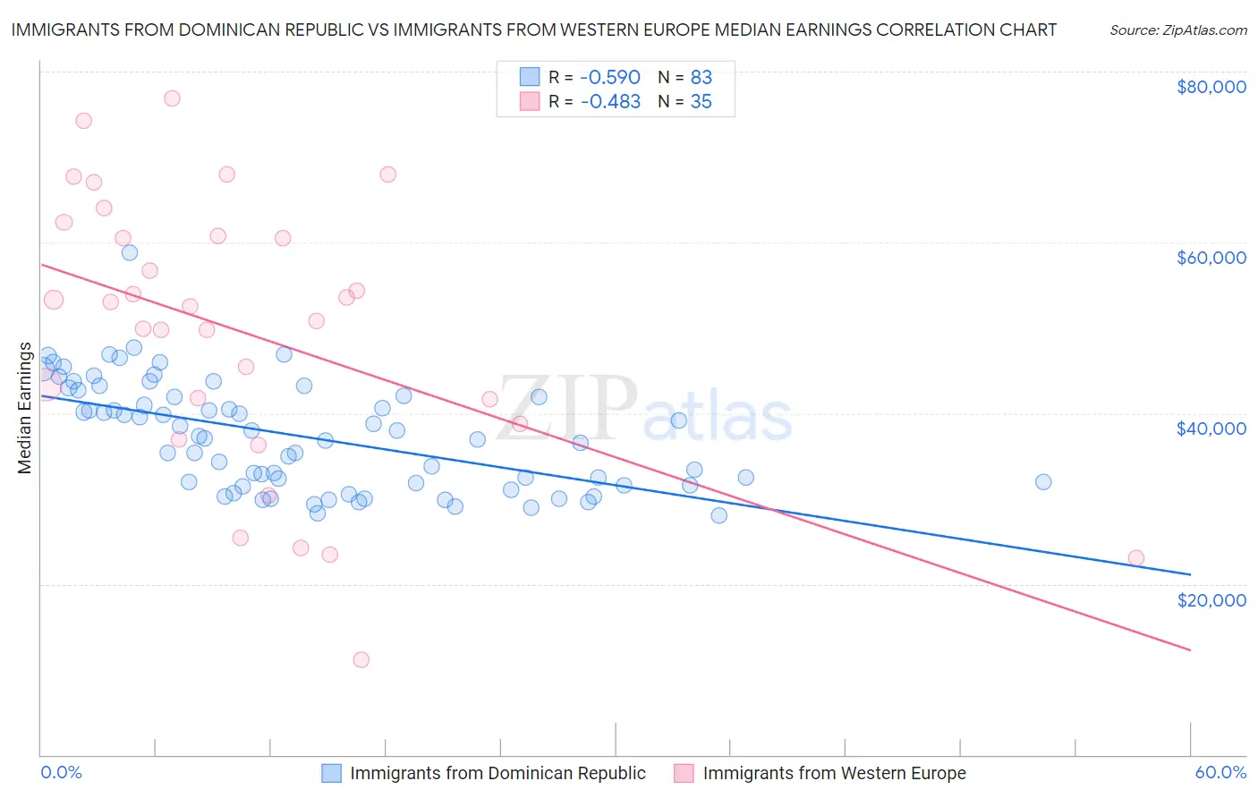 Immigrants from Dominican Republic vs Immigrants from Western Europe Median Earnings