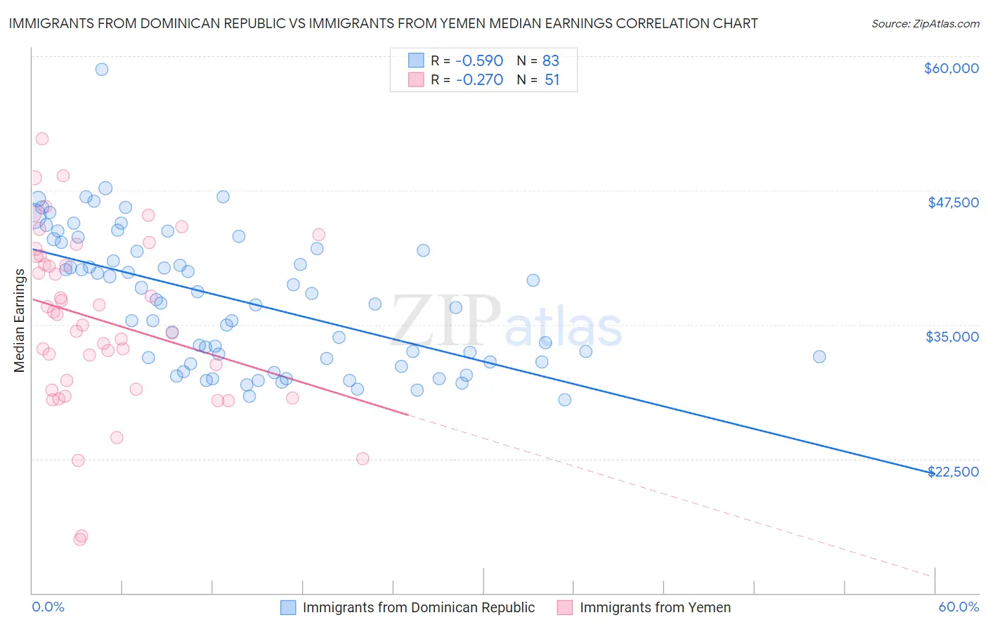 Immigrants from Dominican Republic vs Immigrants from Yemen Median Earnings