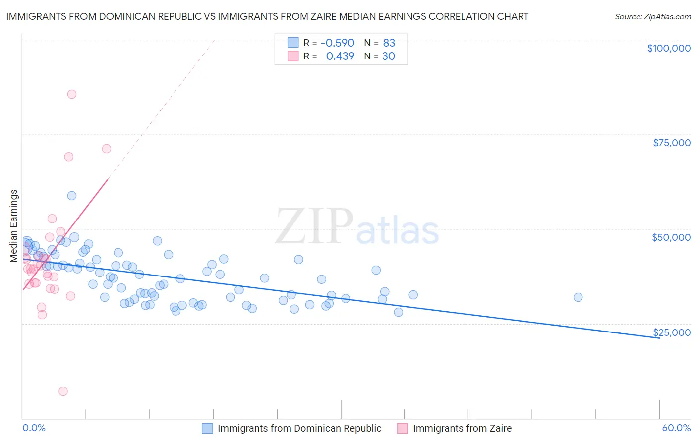 Immigrants from Dominican Republic vs Immigrants from Zaire Median Earnings