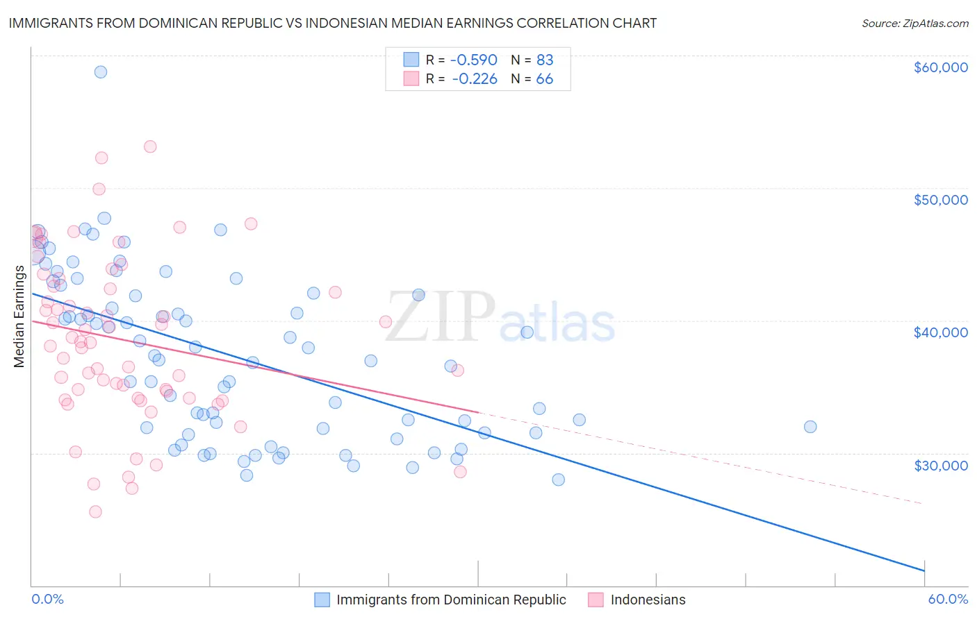 Immigrants from Dominican Republic vs Indonesian Median Earnings