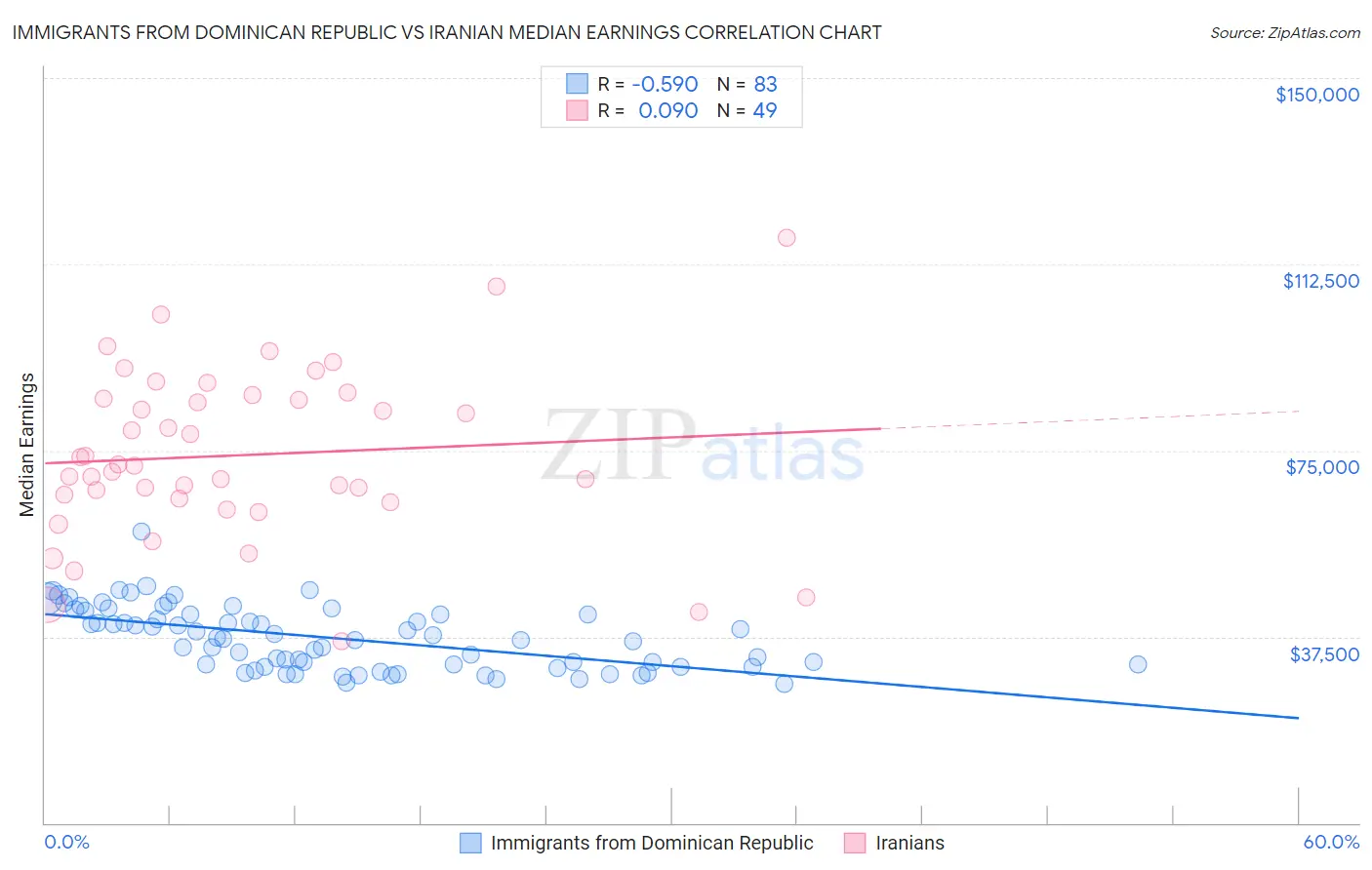 Immigrants from Dominican Republic vs Iranian Median Earnings